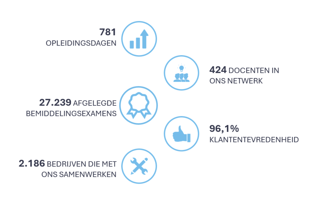 Kerncijfers jaarverslag 2023